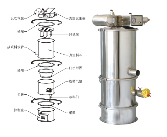 真空上料機(jī)吸不到料、堵料、輸送量低是什么原因